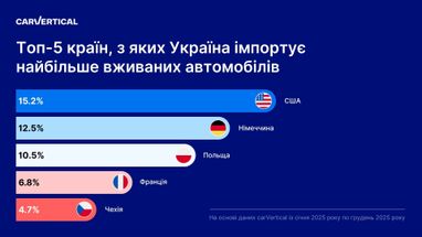 ТОП-5 стран, из которых Украина больше всего импортирует подержанные авто (инфографика)