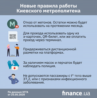 Сегодня в Киеве возобновило работу метро: новые правила (инфографика)