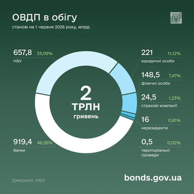 ОВГЗ в обращении по состоянию на 1 июня 2026 года