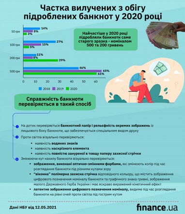 Які банкноти підробляли найчастіше у 2020 році (інфографіка)