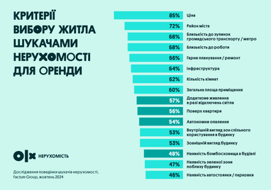 Инфографика: OLX Недвижимость