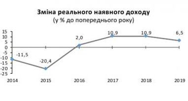 Темпи зростання реальних доходів українців сповільнилися в 1,7 разу