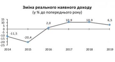 Темпы роста реальных доходов населения замедлились в 1,7 раза