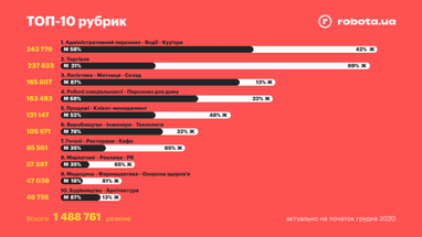 Найпопулярніші вакансії в Україні в 2020 році: кому роботодавці готові платити більше