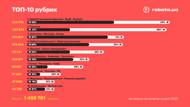 Самые популярные вакансии в Украине в 2020 году: кому работодатели готовы платить больше