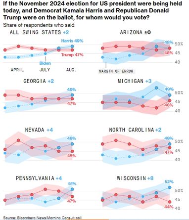 Гарріс випереджає Трампа в ключових штатах, — інфографіка