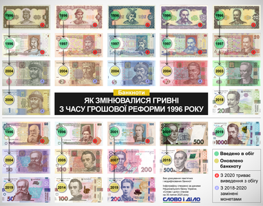 Как менялся вид и номинал украинских денег (инфографика)