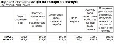 Держстат повідомив, що найбільше подорожчало в Україні за останні вісім років (інфографіка)