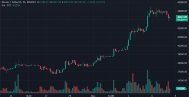 В CryptoQuant спрогнозировали рост цены Bitcoin до $50 000