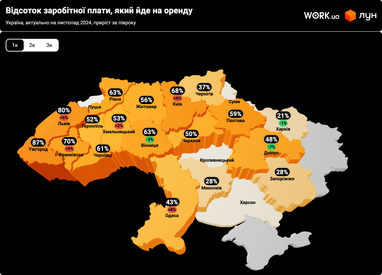 Яка частка витрат на житло в різних містах: у Києві — 68% середньої зарплати, в Ужгороді — 87% (інфографіка)