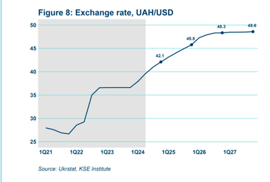 Курс долара, зарплати, інфляція: у KSE спрогнозували майбутнє української економіки