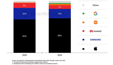 Люди по всьому світу стали частіше купувати дорогі смартфони, — дослідження