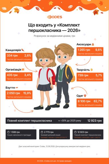 Пів зарплати на школу: скільки коштує зібрати першокласника у 2026 році