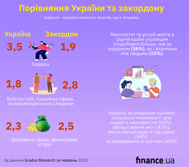 Українські біженці дали оцінку різним сферам життя в Європі (інфографіка)