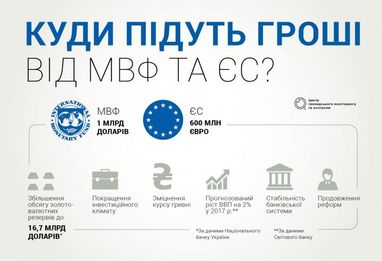 Куди “підуть” гроші від МВФ та ЄС (інфографіка)