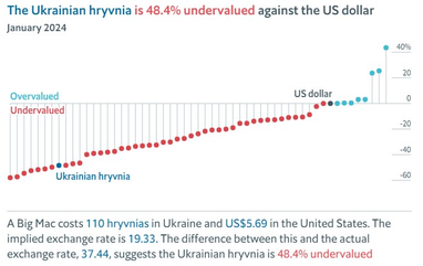 Індекс Біг-Маку: скільки має коштувати долар в Україні