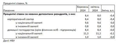 Банки знизили ставки за депозитами: під який відсоток можна покласти гроші