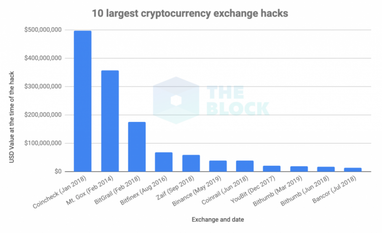 Общая сумма украденных с биткоин-бирж средств превысила $1,35 млрд (инфографика)