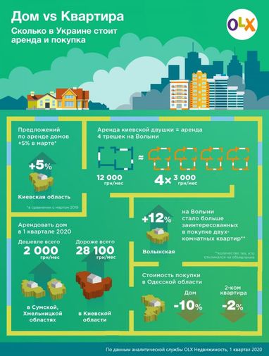 Де вигідніше: знайти будинок за містом або зняти квартиру (інфографіка)
