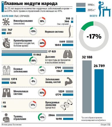 Хвороби українців: як змінилися недуги народу за 25 років