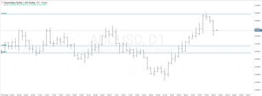 График валютной пары AUDUSD, D1.