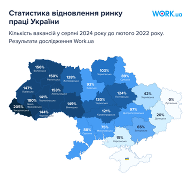 Кількість вакансій на ринку праці найбільша з початку великої війни