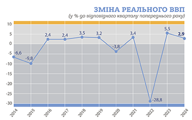 Графік: Держстат