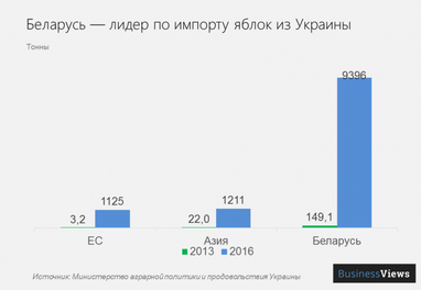 Одну из важнейших проблем украинской экономики объяснили на примере яблок