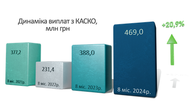 СК «Экспресс Страхование» привлекла почти 600 млн грн страховых платежей за 8 месяцев 2024 года