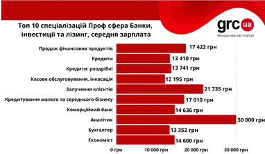 Які зарплати пропонують пошукачам у банківській сфері (інфографіка)