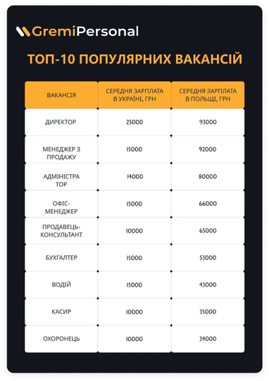 Де платять більше: у Польщі порівняли місцеві зарплати з українськими