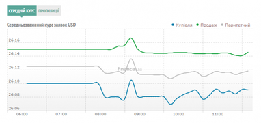 Курс готівкового долара