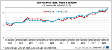 Євростат порівняв кількість вакансій в країнах ЄС (інфографіка)