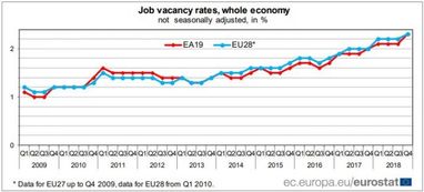 Евростат сравнил количество вакансий в странах ЕС (инфографика)