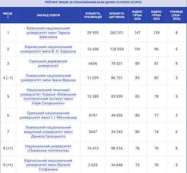 Рейтинг украинских университетов по показателям Scopus 2026 (инфографика)