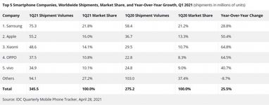 Samsung, Apple и Xiaomi стали крупнейшими поставщиками смартфонов в мире