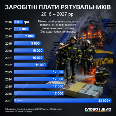 Какими были зарплаты спасателей в 2016—2026 годах (инфографика)