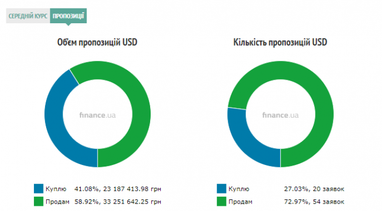 Курс готівкового долара