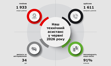 На инфографике приведены итоги работы технического ассистанса за июнь 2026 года: 1933 входящих звонка, 1611 исходящих звонков, средний срок выплаты по автогражданке — 34 дня и 91% клиентов рекомендуют КАСКО.