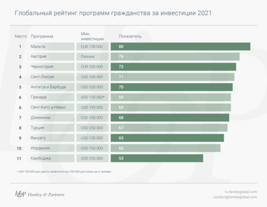 Названы лучшие программы ВНЖ и гражданства за инвестиции за 2020 год