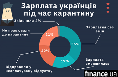 Кожен п’ятий житель міст України у неоплачуваній відпустці - дослідження (інфографіка)