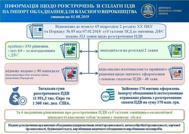 ДФС надала бізнесменам розстрочку з ПДВ на 12 млн євро та 1,4 млн доларів (інфографіка)