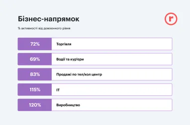 Як змінилися зарплати на ринку праці України за 100 днів війни (інфографіка)