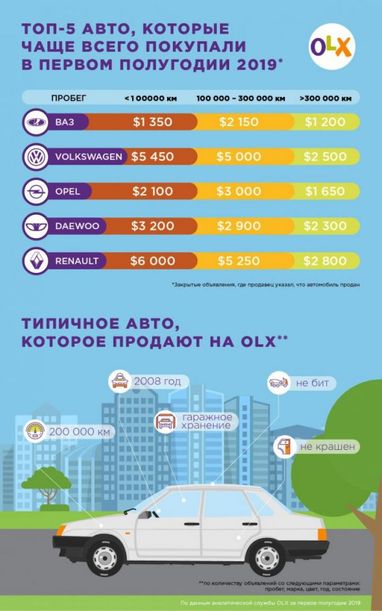 Скільки коштують б/у автомобілі в Україні (інфографіка)
