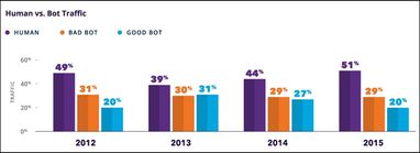 Боты генерируют половину интернет-трафика (инфографика)