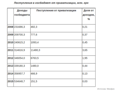 В Україні знову гряде приватизація: чого чекати восени