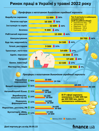 Ринок праці у травні: найбільш затребувані спеціалісти та рівень зарплат по Україні