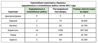 Напередодні сезону: підраховано борги авіакомпаній перед українськими пасажирами за минулорічне літо