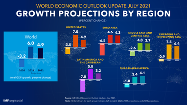 Глобальная экономика «оправляется» от пандемии — МВФ улучшил прогноз на 2022 год