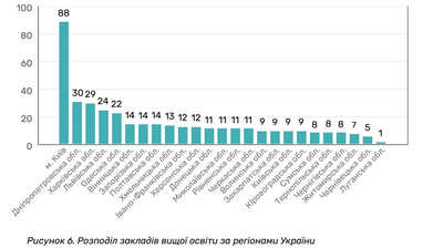 Какие специальности наиболее популярны среди украинских студентов (инфографика)